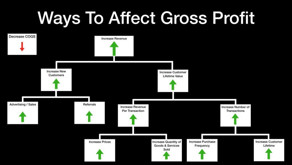 Ways to affect gross profit in a law firm