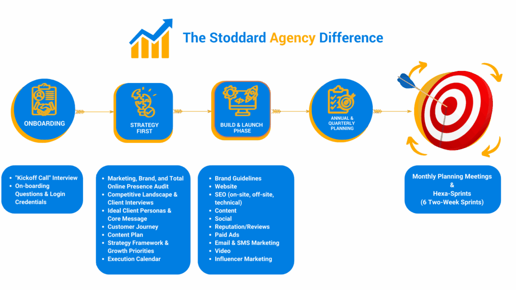 The Stoddard Agency Difference (Our Proven Process)