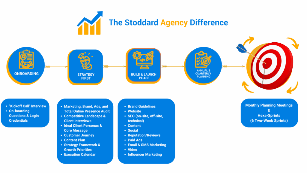 The Stoddard Agency Difference (Our Proven Process)